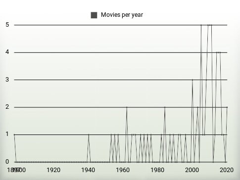 Movies per year