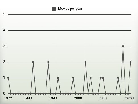 Movies per year