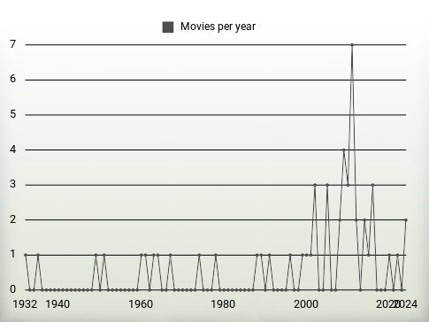 Movies per year