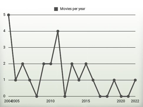 Movies per year