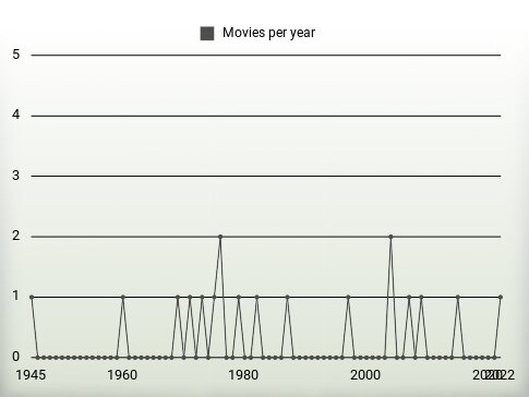 Movies per year