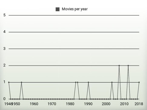 Movies per year