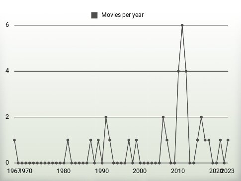 Movies per year