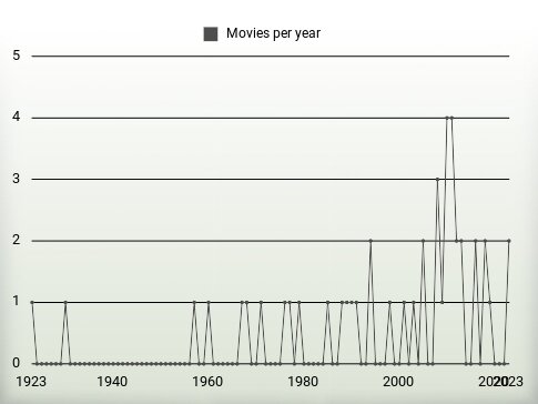 Movies per year