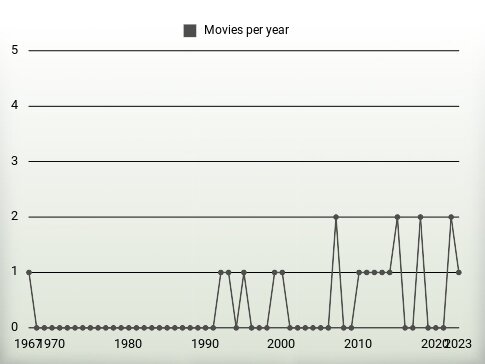 Movies per year