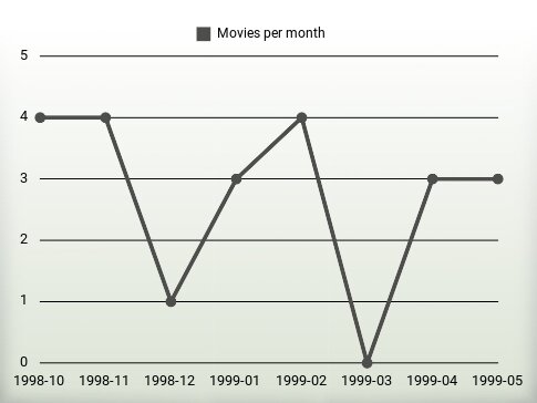 Movies per year