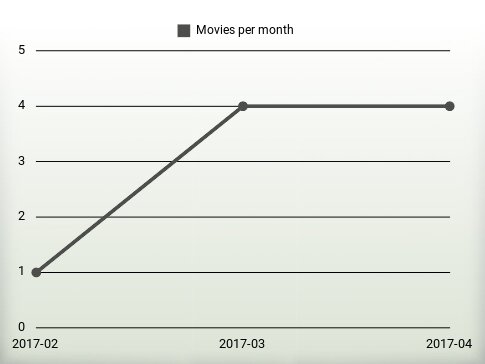 Movies per year