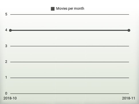 Movies per year