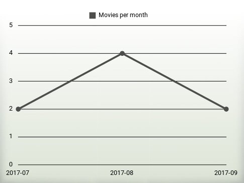 Movies per year