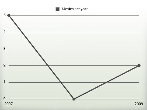 Movies per year