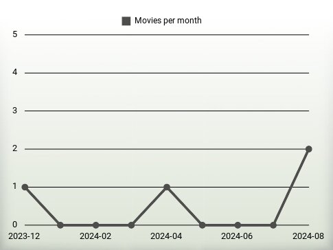 Movies per year