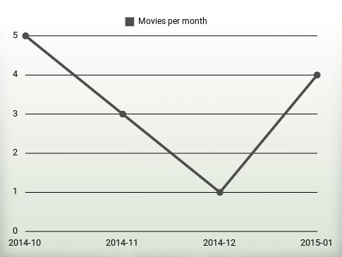 Movies per year