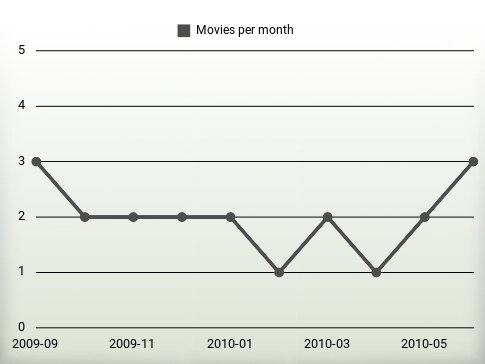 Movies per year