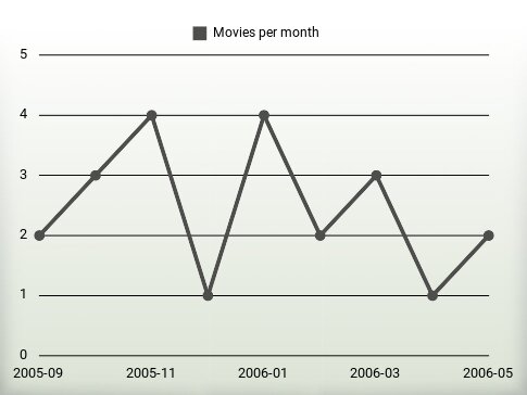 Movies per year