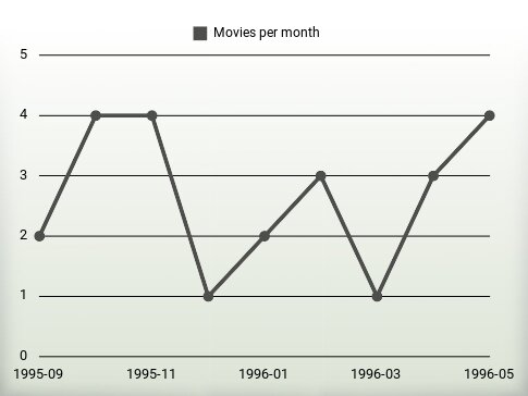 Movies per year