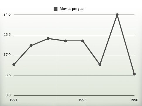 Movies per year