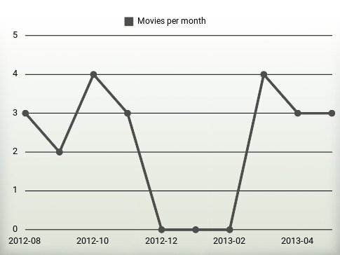 Movies per year