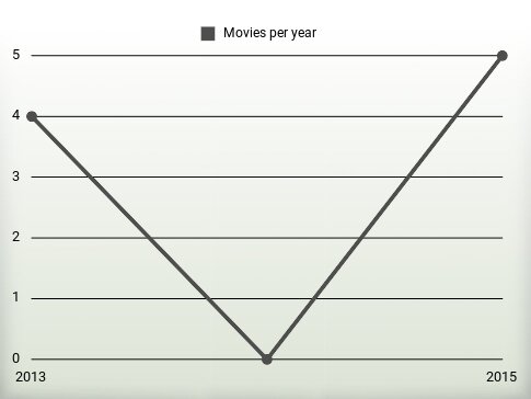 Movies per year