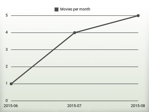 Movies per year