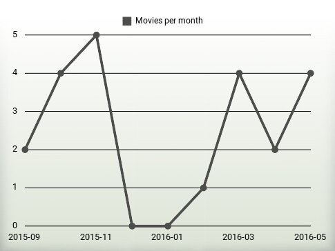 Movies per year