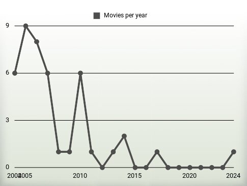 Movies per year