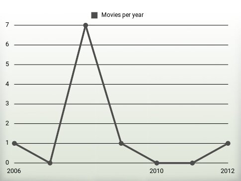 Movies per year