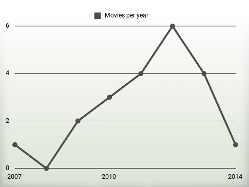 Movies per year