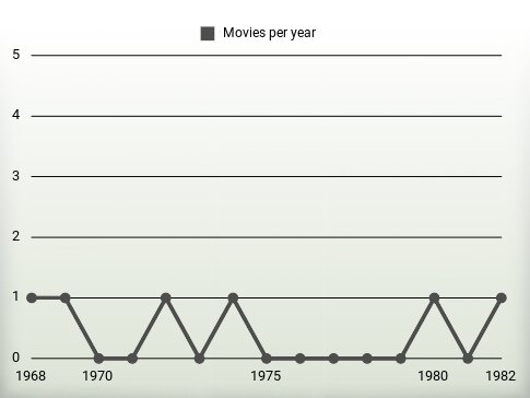 Movies per year