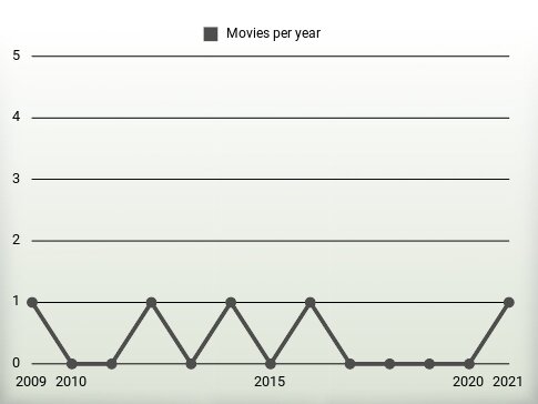 Movies per year