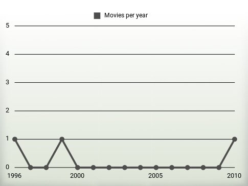 Movies per year