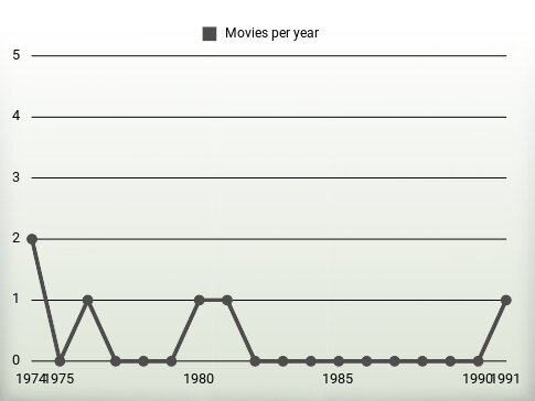 Movies per year