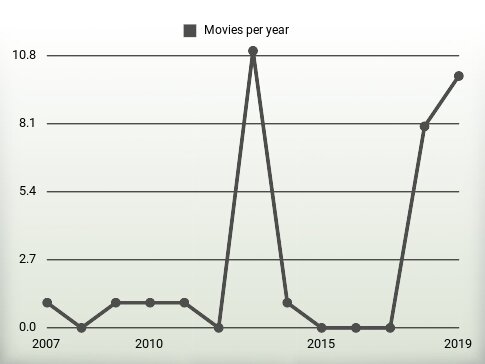 Movies per year