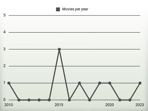 Movies per year