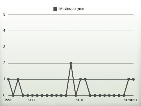 Movies per year