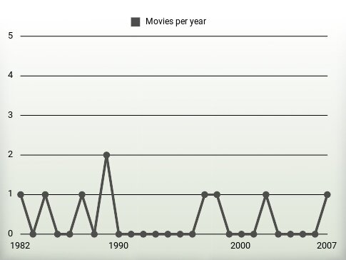 Movies per year