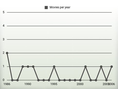 Movies per year