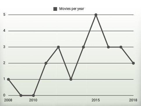 Movies per year