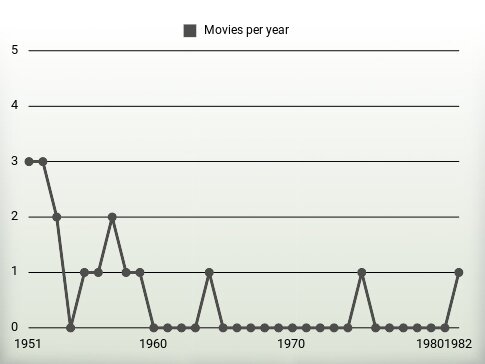 Movies per year