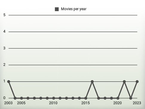 Movies per year