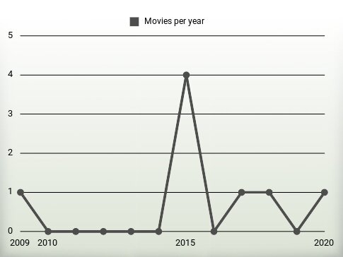 Movies per year