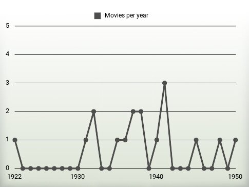 Movies per year