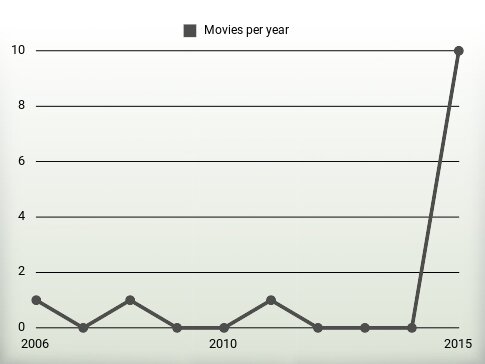 Movies per year