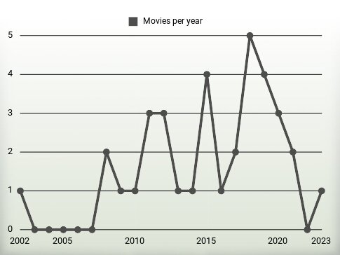 Movies per year