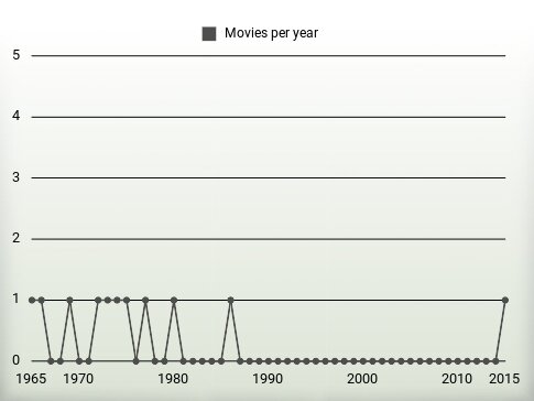 Movies per year