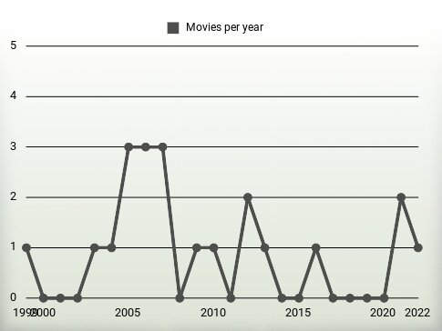 Movies per year