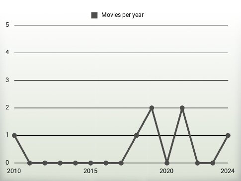 Movies per year