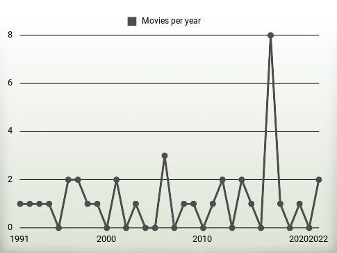 Movies per year