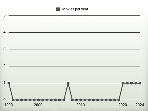 Movies per year