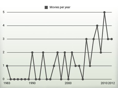 Movies per year