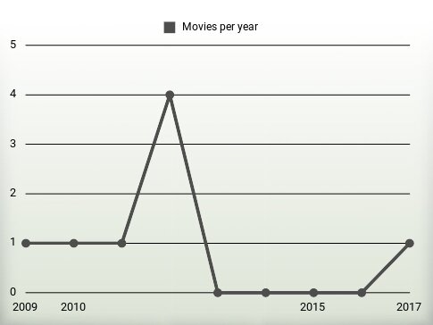 Movies per year